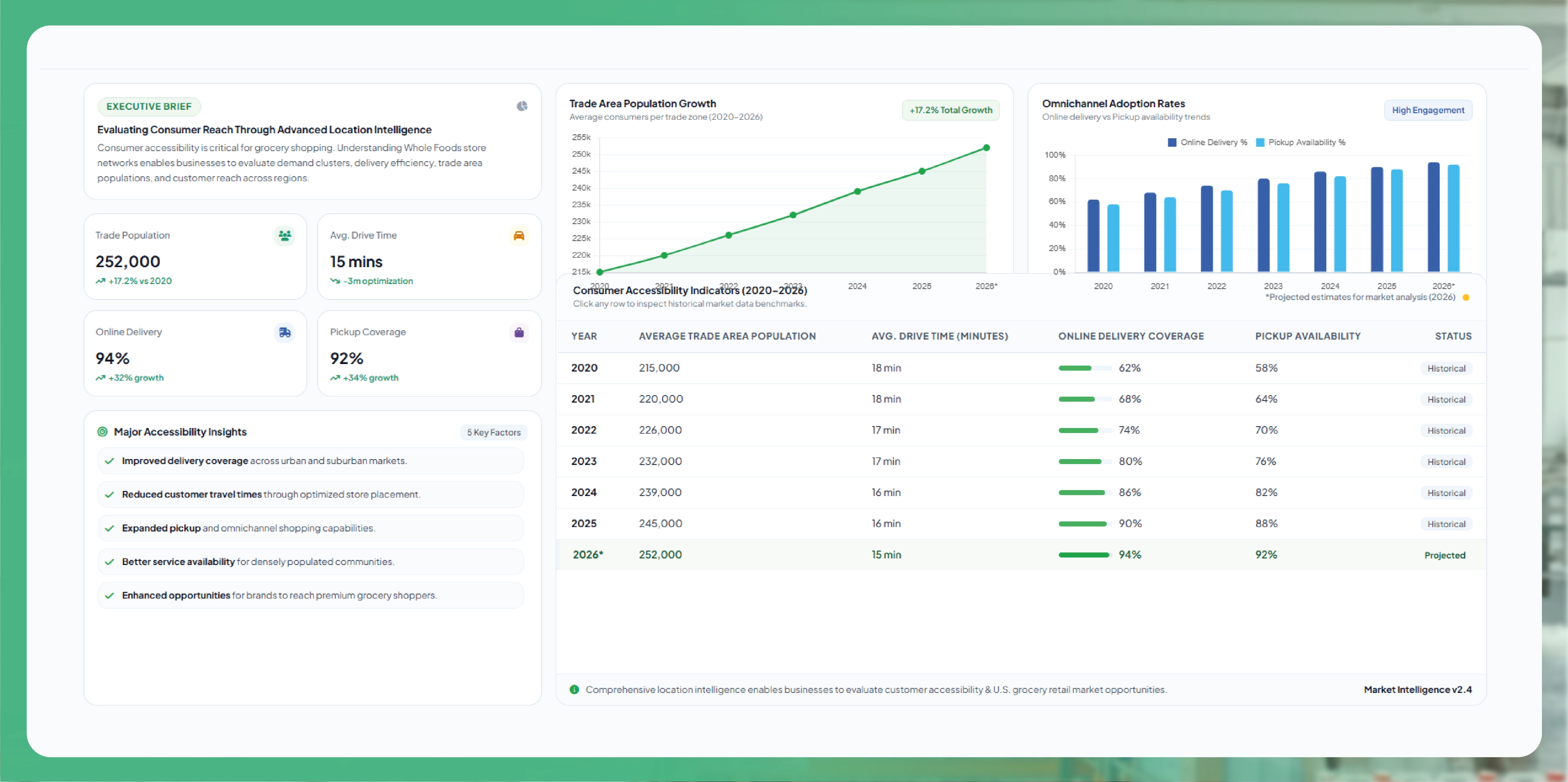 Evaluating Consumer Reach Through Advanced Location Intelligence